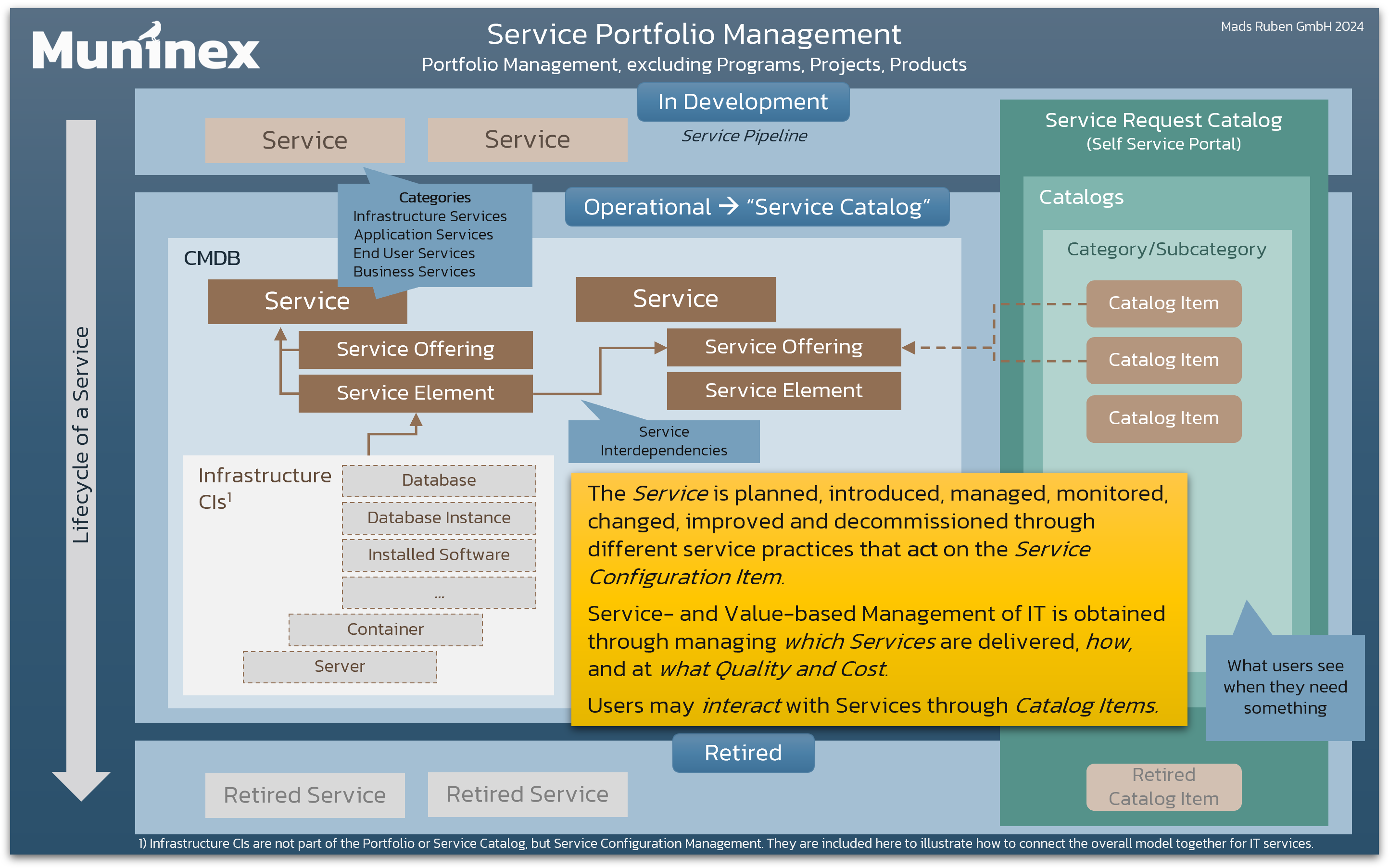 Service Catalog Management within Service Portfolio