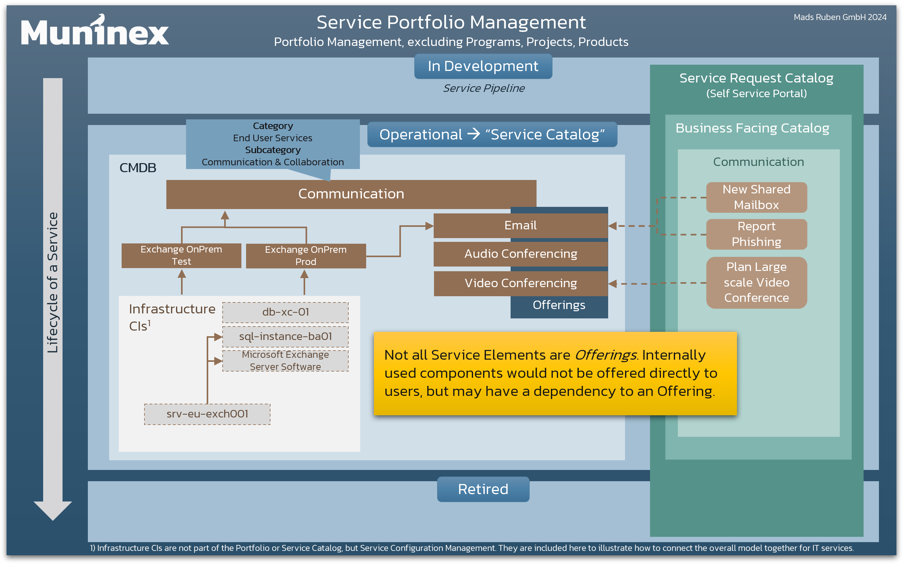 Sample Service Model for a Communication Service