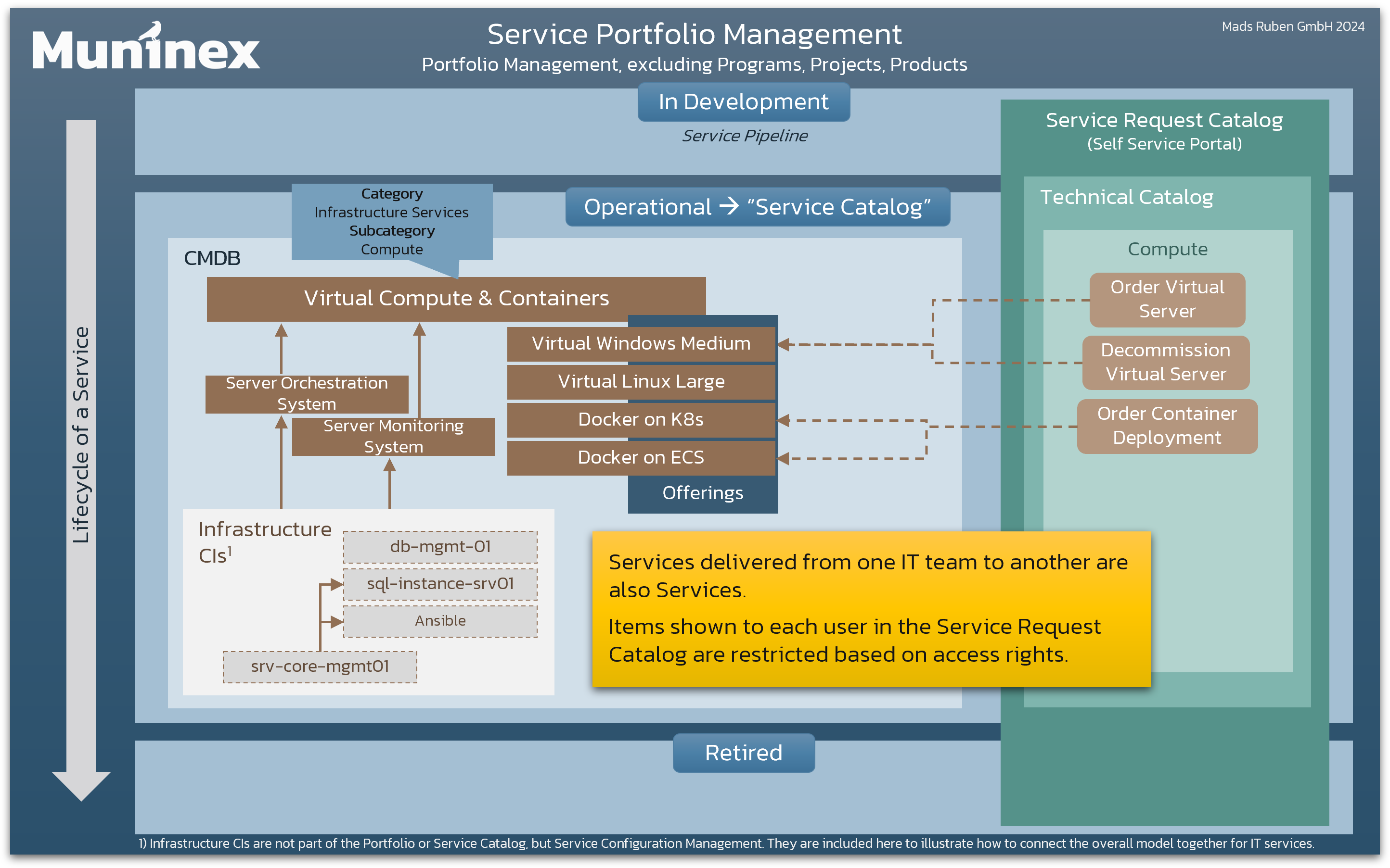 Sample Service Model for a Infrastructure Service