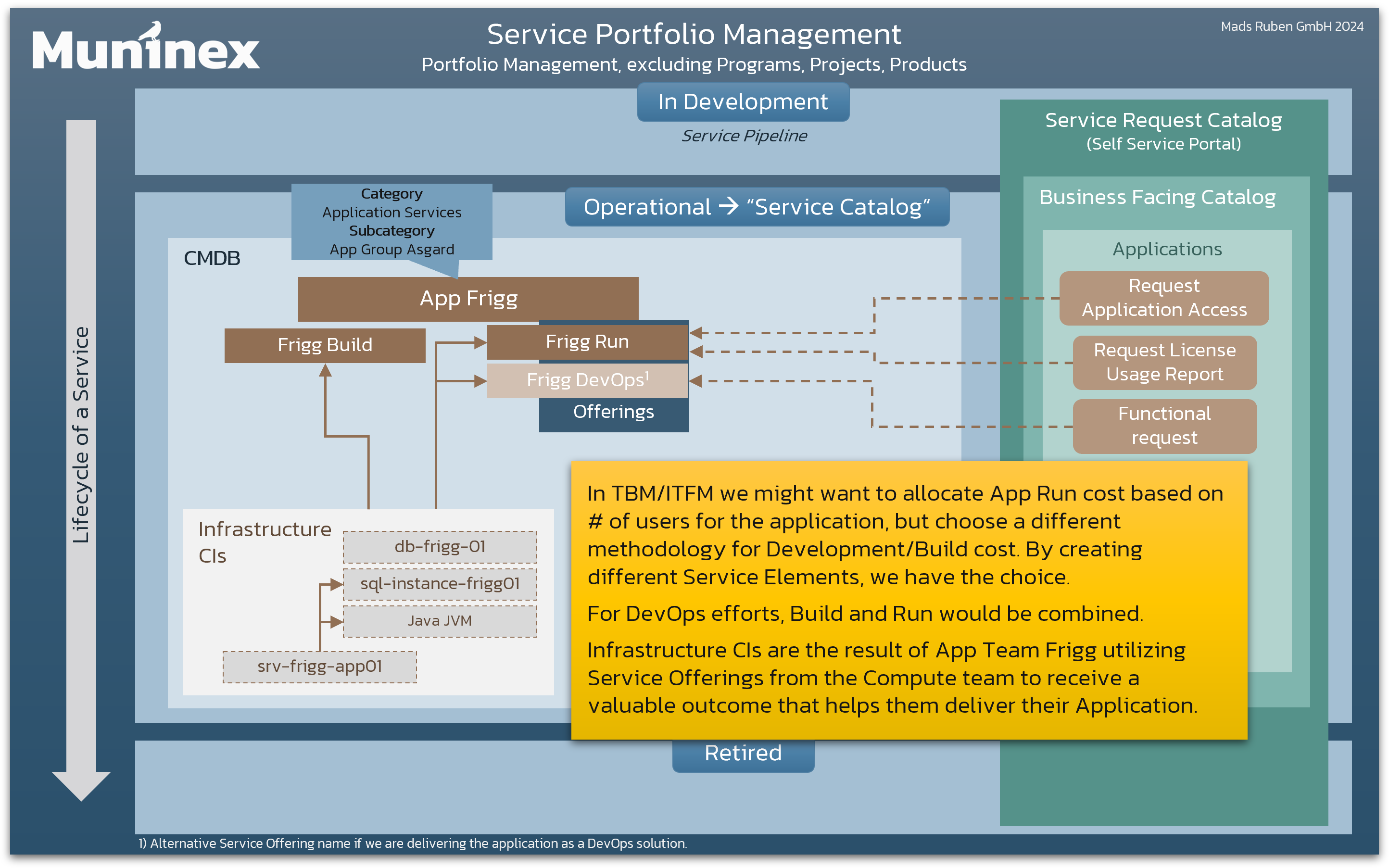 Sample Service Model for a Application Service